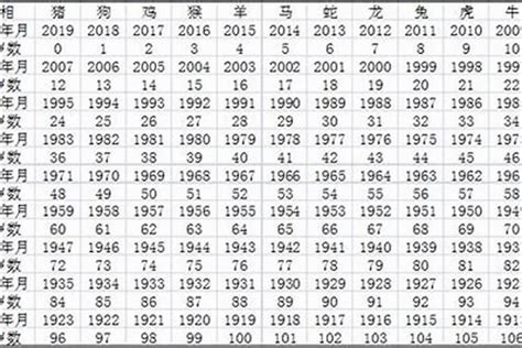 2008年出生今年多大|今年多大年龄查询